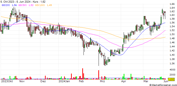 Chart Alro S.A.