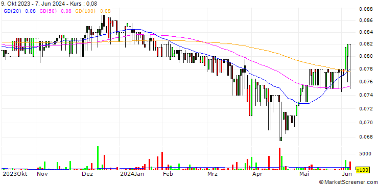 Chart Rompetrol Rafinare S.A.