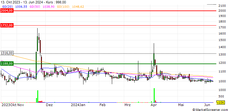 Chart BK Holdings CO.,LTD.
