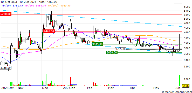 Chart Danal Co., Ltd.