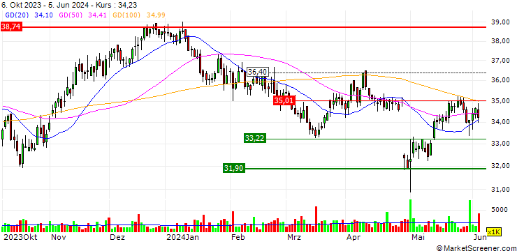 Chart CPFL Energia S.A.