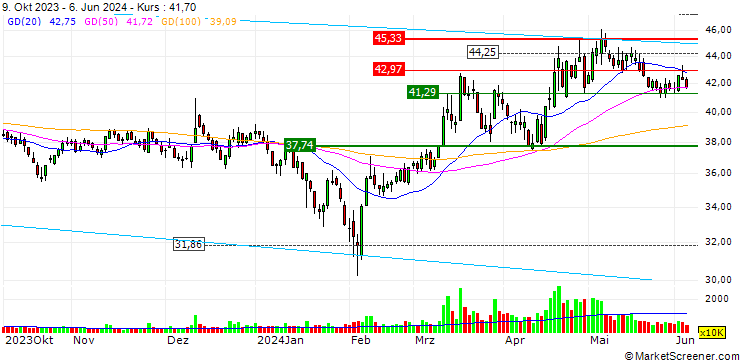 Chart Avicopter Plc