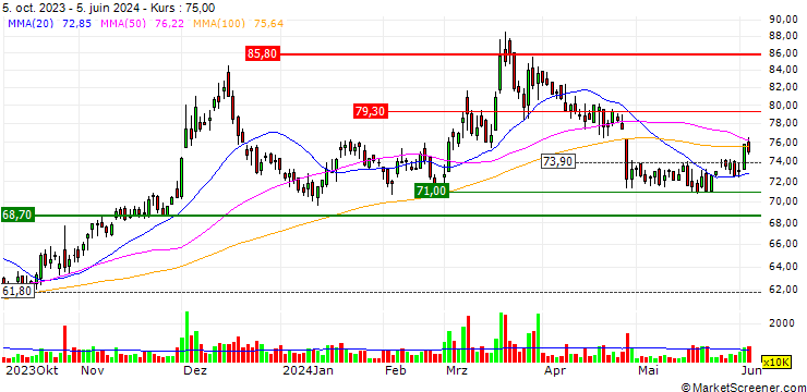 Chart Ardentec Corporation