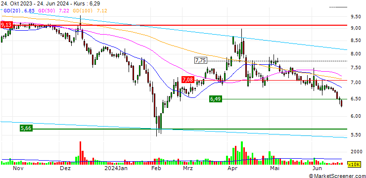 Chart Guangxi Rural Investment Sugar Industry Group Co., Ltd