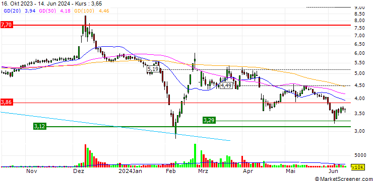 Chart Xi'an Typical Industries Co.,Ltd