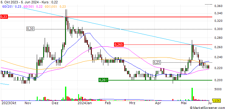 Chart Rubberex Corporation (M)