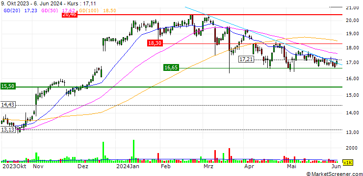 Chart OPEN END TURBO BEAR OPTIONSSCHEIN - RAIFFEISENBANK BANK INT.