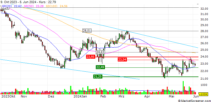Chart Tongwei Co.,Ltd