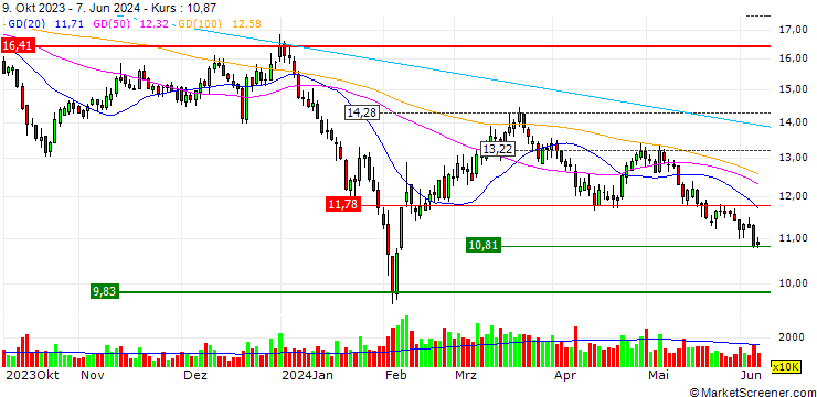 Chart Xiangtan Electric Manufacturing Co. Ltd.