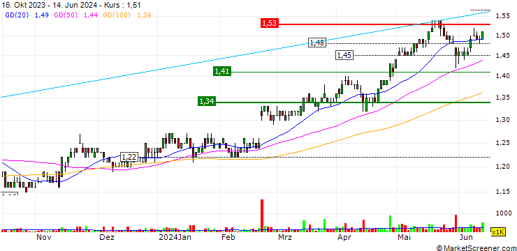Chart CSC Steel Holdings