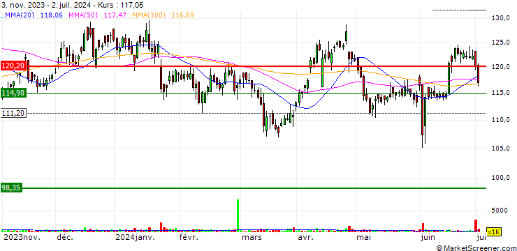 Chart IDFC Limited