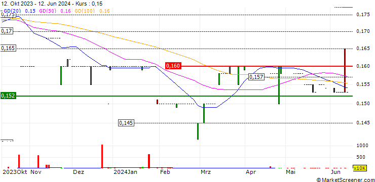 Chart Bank Dhofar SAOG