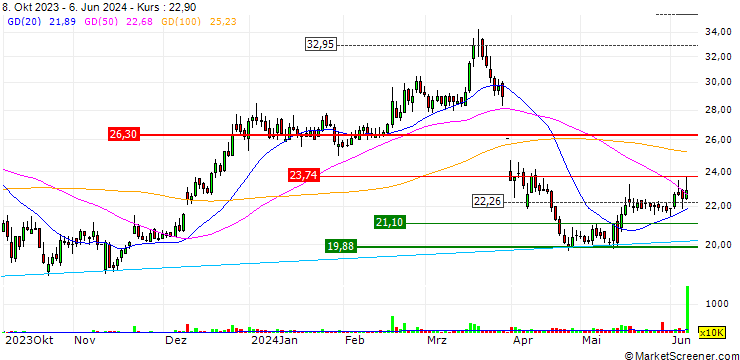 Chart Zamil Industrial Investment Company
