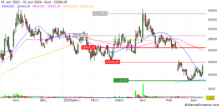 Chart HANA Micron Inc.