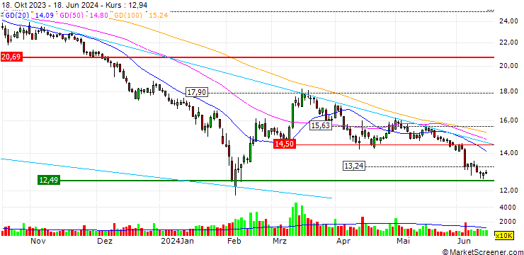 Chart Anhui Golden Seed Winery Co., Ltd.