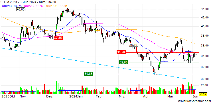 Chart JP/CALL/THE LINK REIT/42.42/0.1/05.07.24
