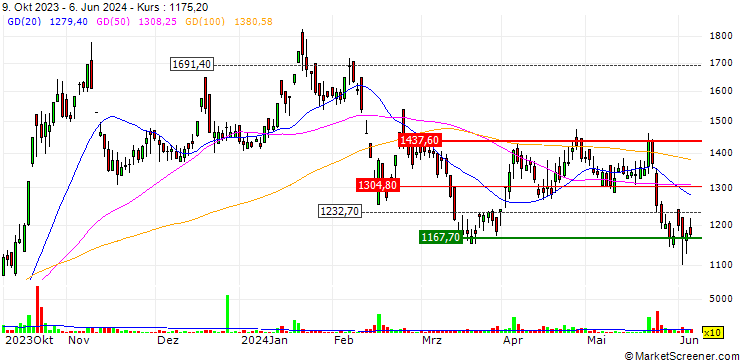 Chart Nucleus Software Exports Limited