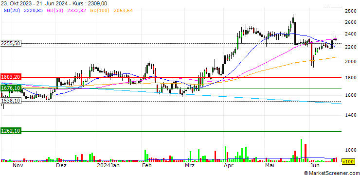 Chart HEG Limited