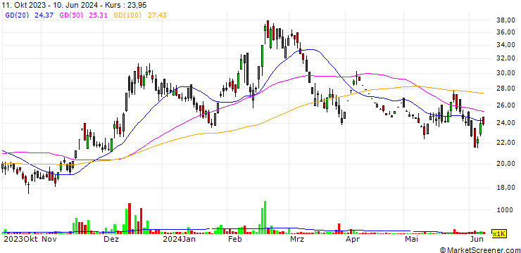 Chart McLeod Russel India Limited