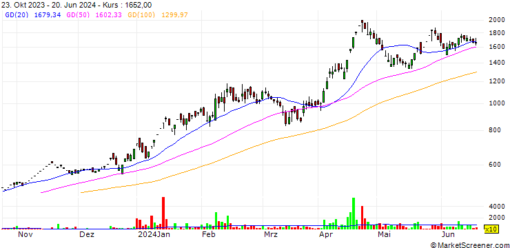 Chart Indo Tech Transformers Limited