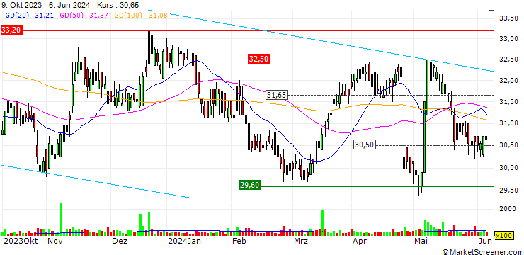 Chart Raiffeisen Bank International AG