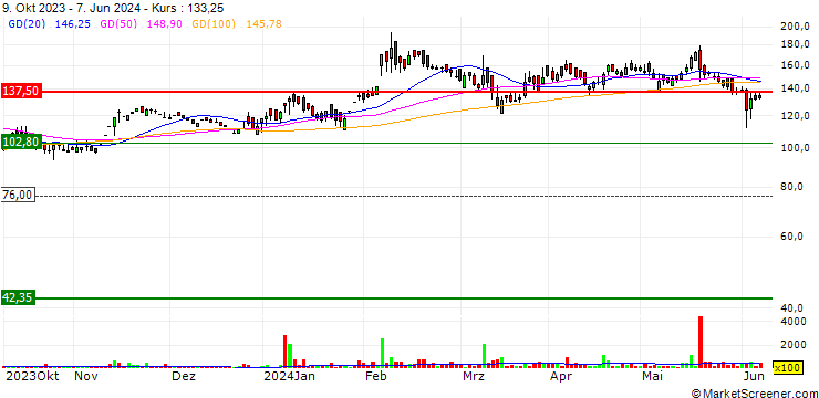 Chart W.S. Industries (India) Limited