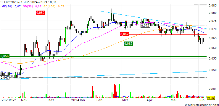 Chart Retail Food Group Limited