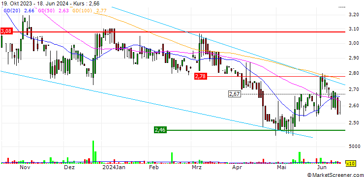 Chart Pamapol S.A.