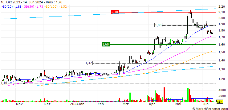 Chart Tomei Consolidated