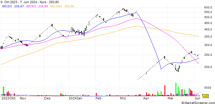 Chart TIL Limited