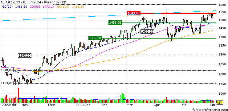 Chart DCM Holdings Co., Ltd.