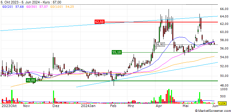 Chart Jiin Yeeh Ding Enterprises Corp.