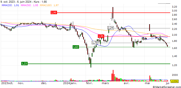 Chart Cnlight Co.,Ltd