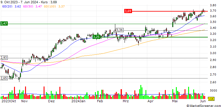 Chart Qube Holdings Limited