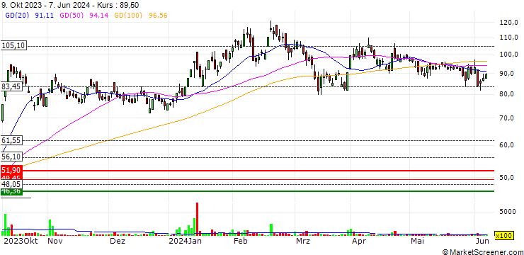 Chart Omaxe Limited