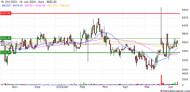 Chart ICRA Limited