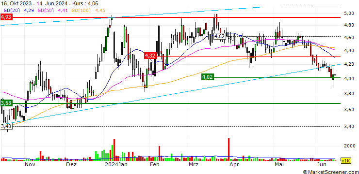 Chart Banco Pine S.A.