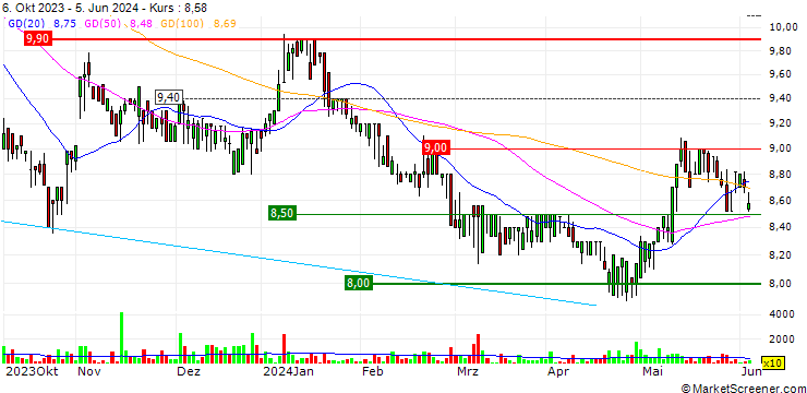 Chart Kapsch TrafficCom AG