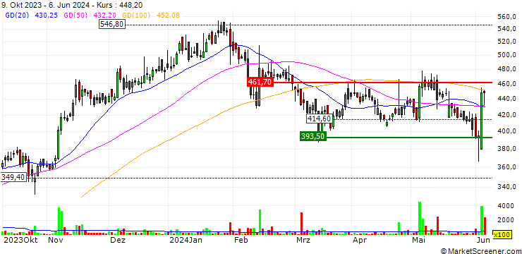 Chart Jyothy Labs Limited