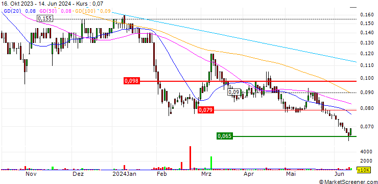 Chart ImpediMed Limited