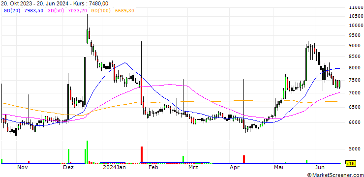 Chart LMS Co., Ltd.