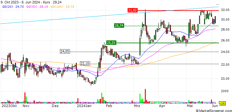 Chart Archer Limited