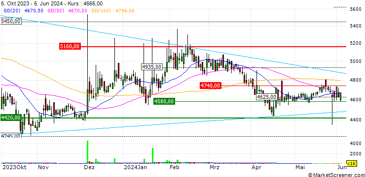 Chart YES24 Co.,Ltd