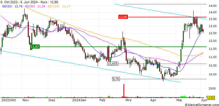 Chart Cyfrowy Polsat S.A.