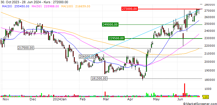 Chart LG Innotek Co., Ltd.