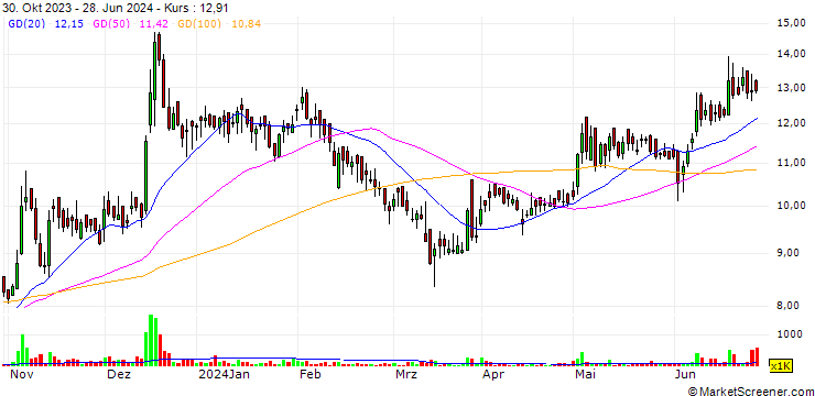 Chart IL&FS Investment Managers Limited