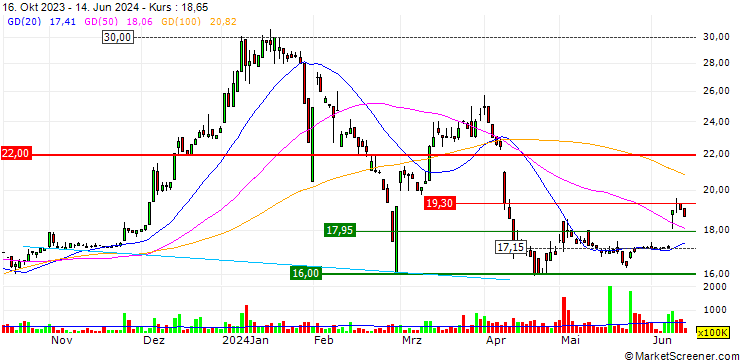 Chart Access Holdings Plc