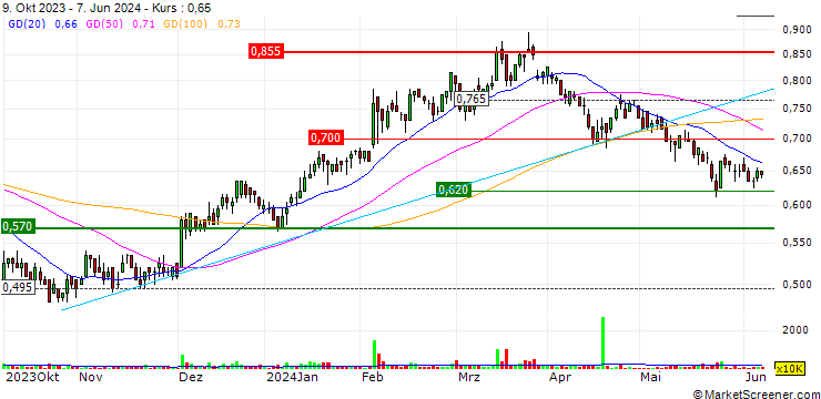 Chart Myer Holdings Limited