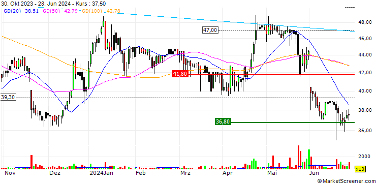 Chart Eurotel S.A.