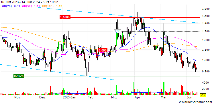 Chart Lineage Cell Therapeutics, Inc.
